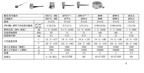 丹麥BK單向壓電電荷加速度計與振動傳感器 8309、4500、4501型號解析及選購指南